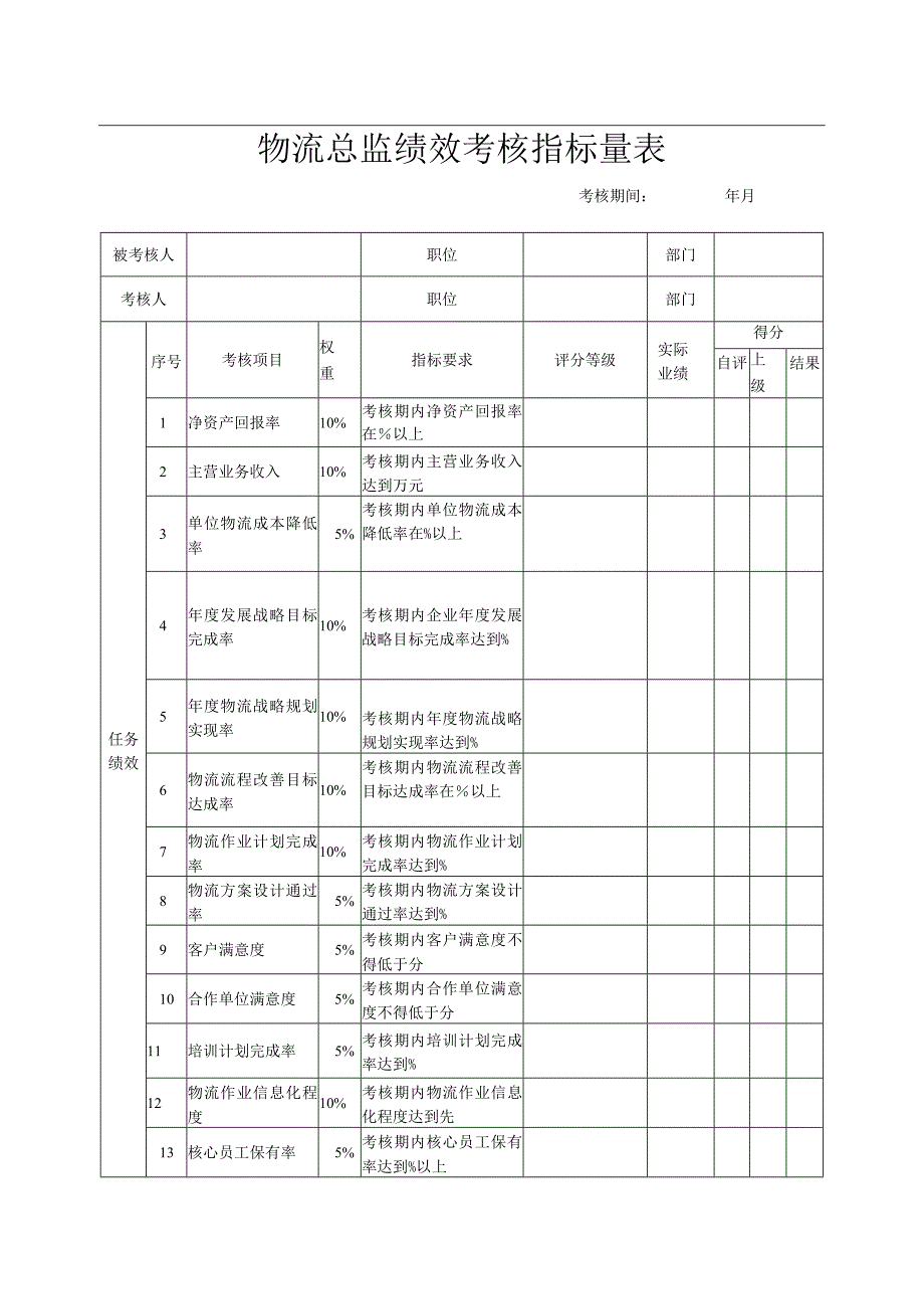 物流总监绩效考核指标量表.docx_第1页