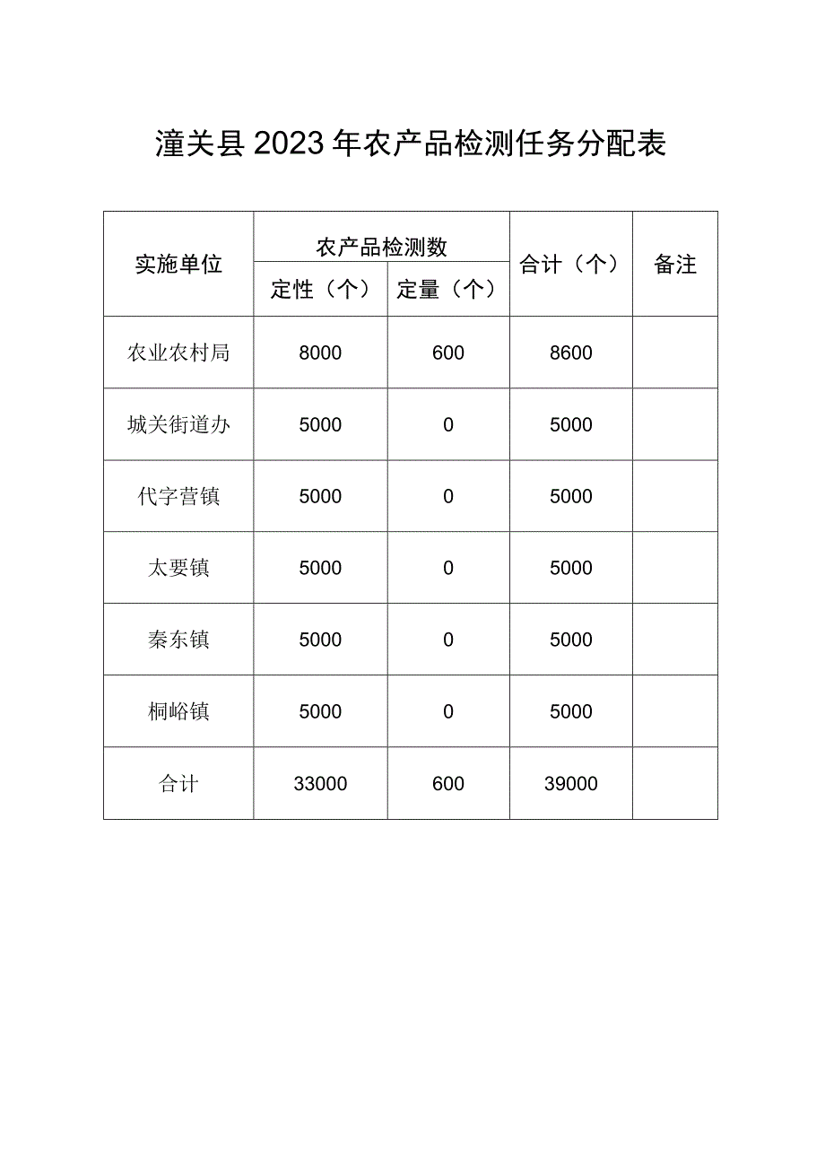 潼关县2023年农产品检测任务分配表.docx_第1页