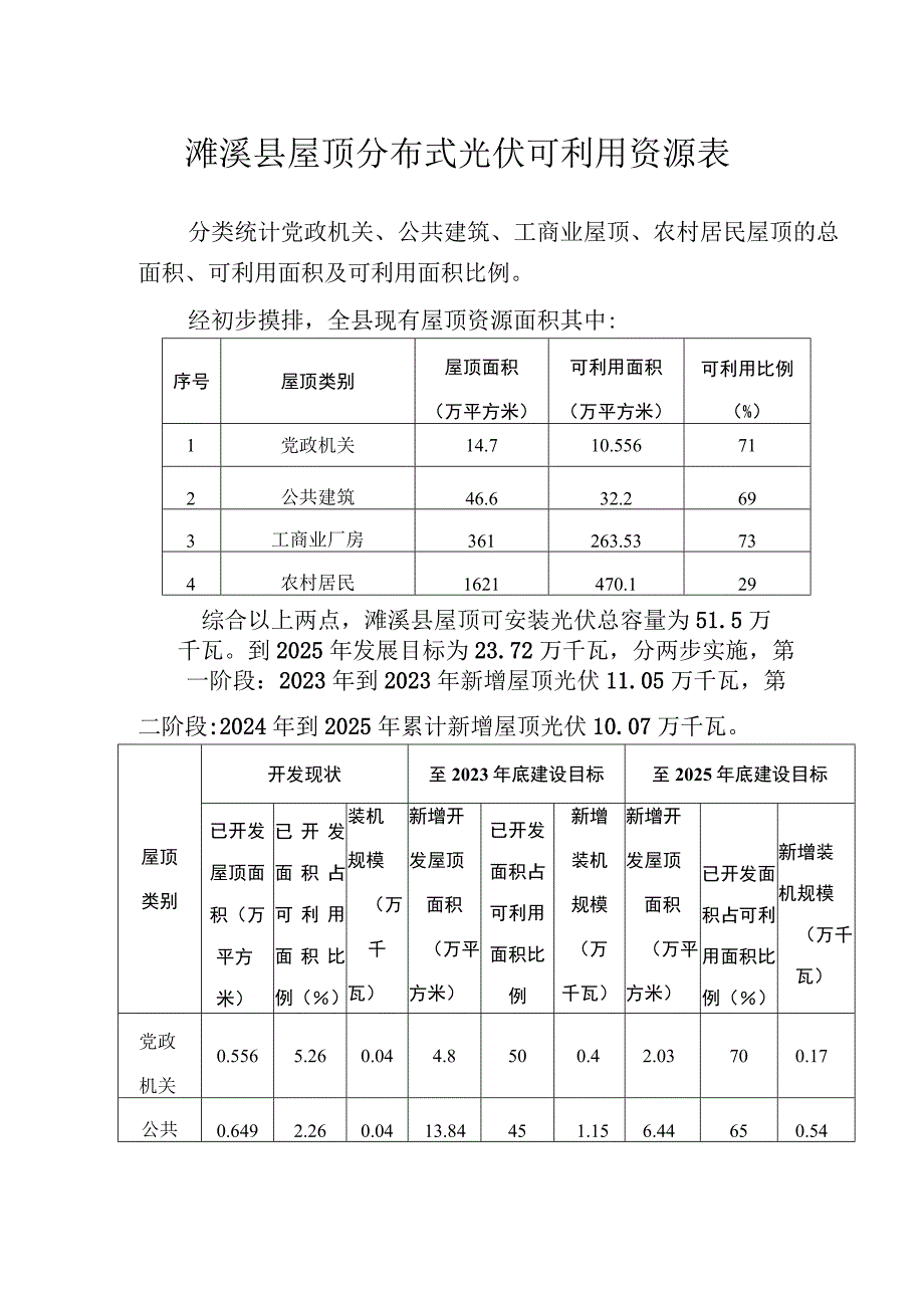 濉溪县屋顶分布式光伏可利用资源表.docx_第1页