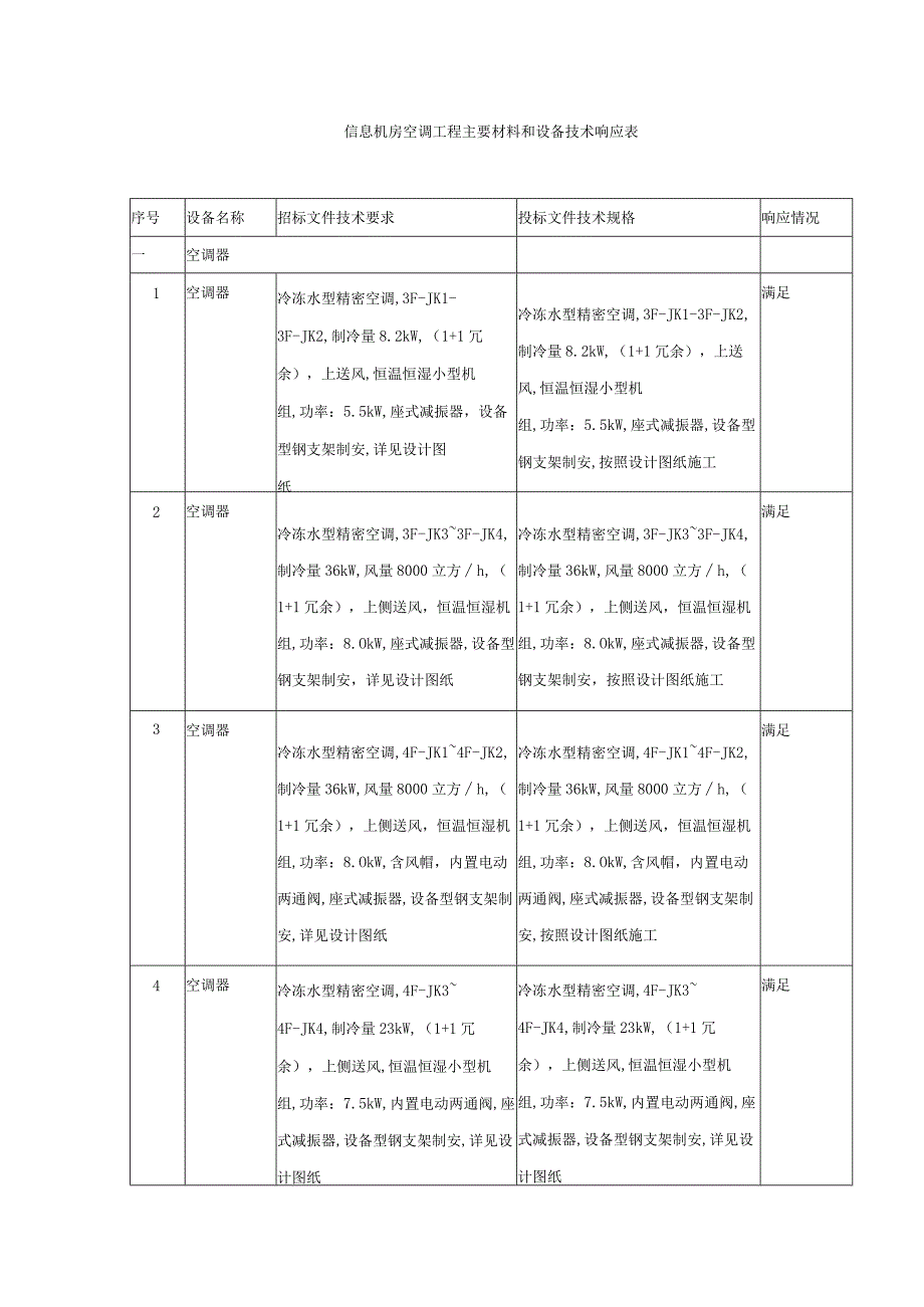 信息机房空调工程主要材料和设备技术响应表.docx_第1页