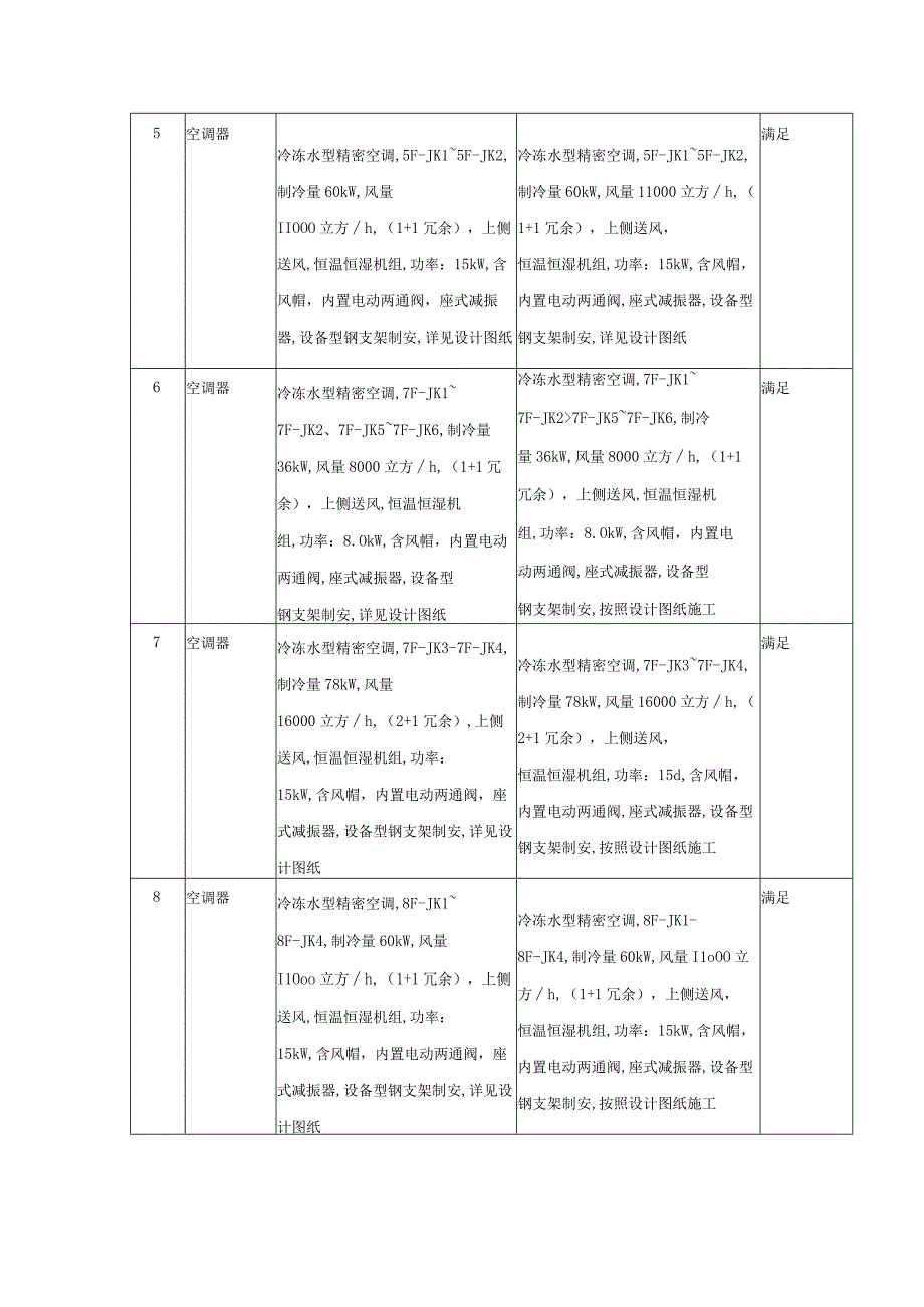 信息机房空调工程主要材料和设备技术响应表.docx_第2页