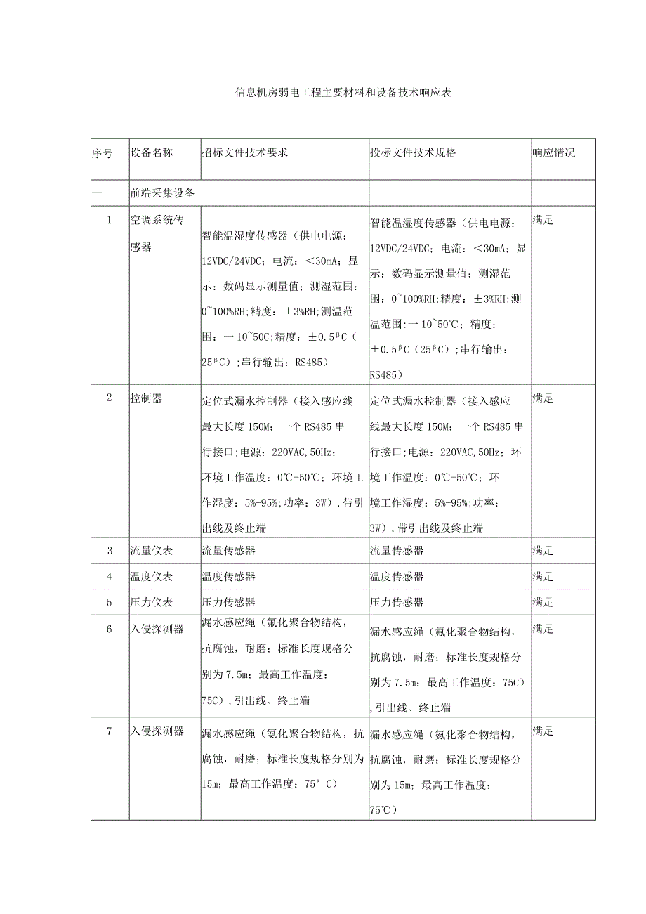 信息机房弱电工程主要材料和设备技术响应表.docx_第1页