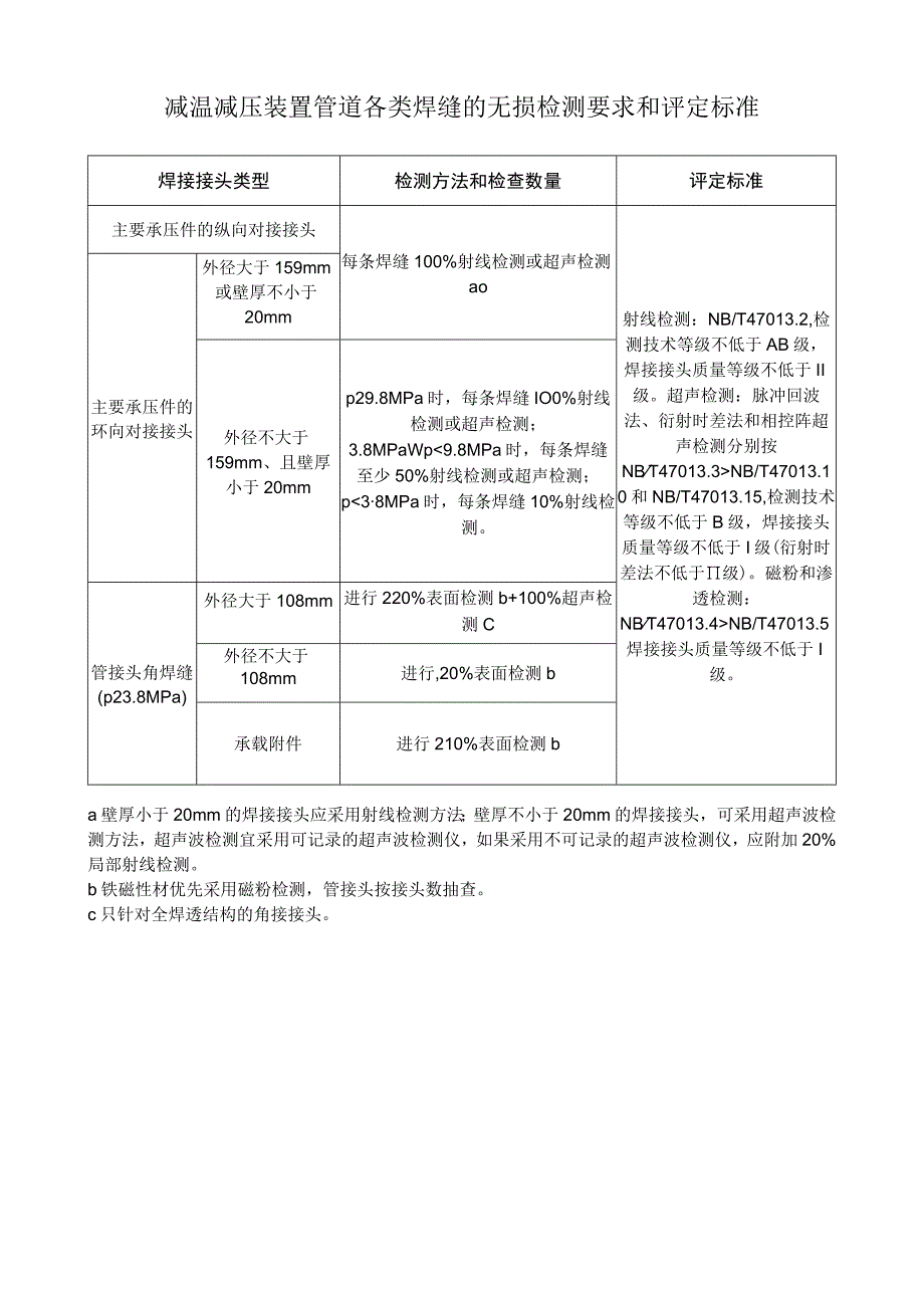 减温减压装置管道各类焊缝的无损检测要求和评定标准.docx_第1页