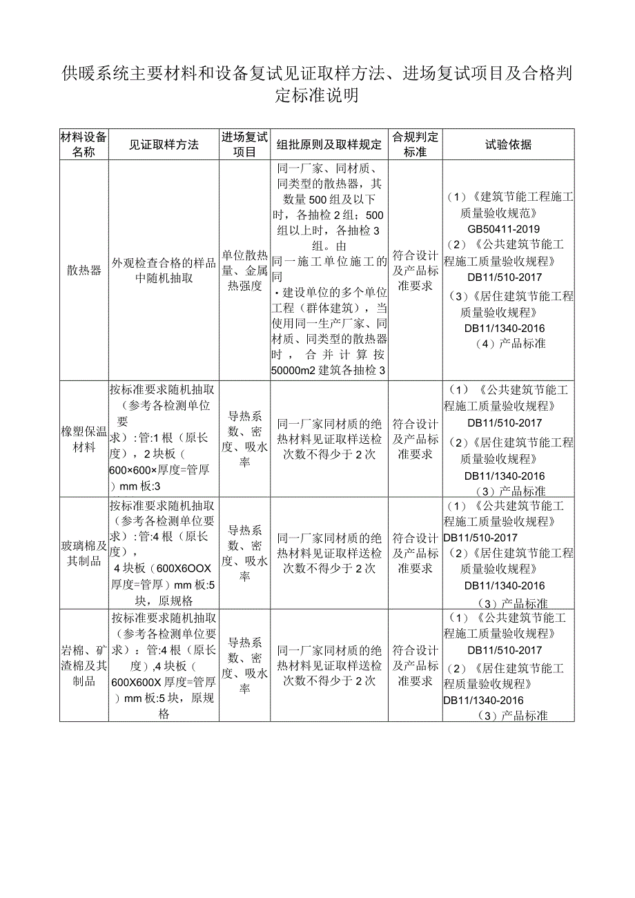 供暖系统主要材料和设备复试见证取样方法进场复试项目及合格判定标准说明.docx_第1页