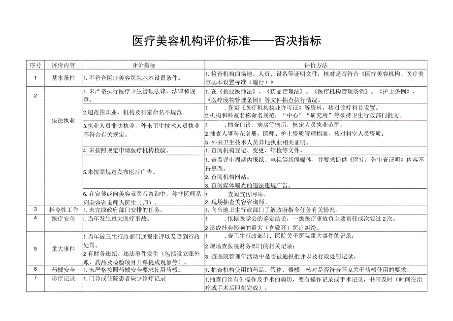 医疗美容机构评价标准——否决指标1110.docx_第1页