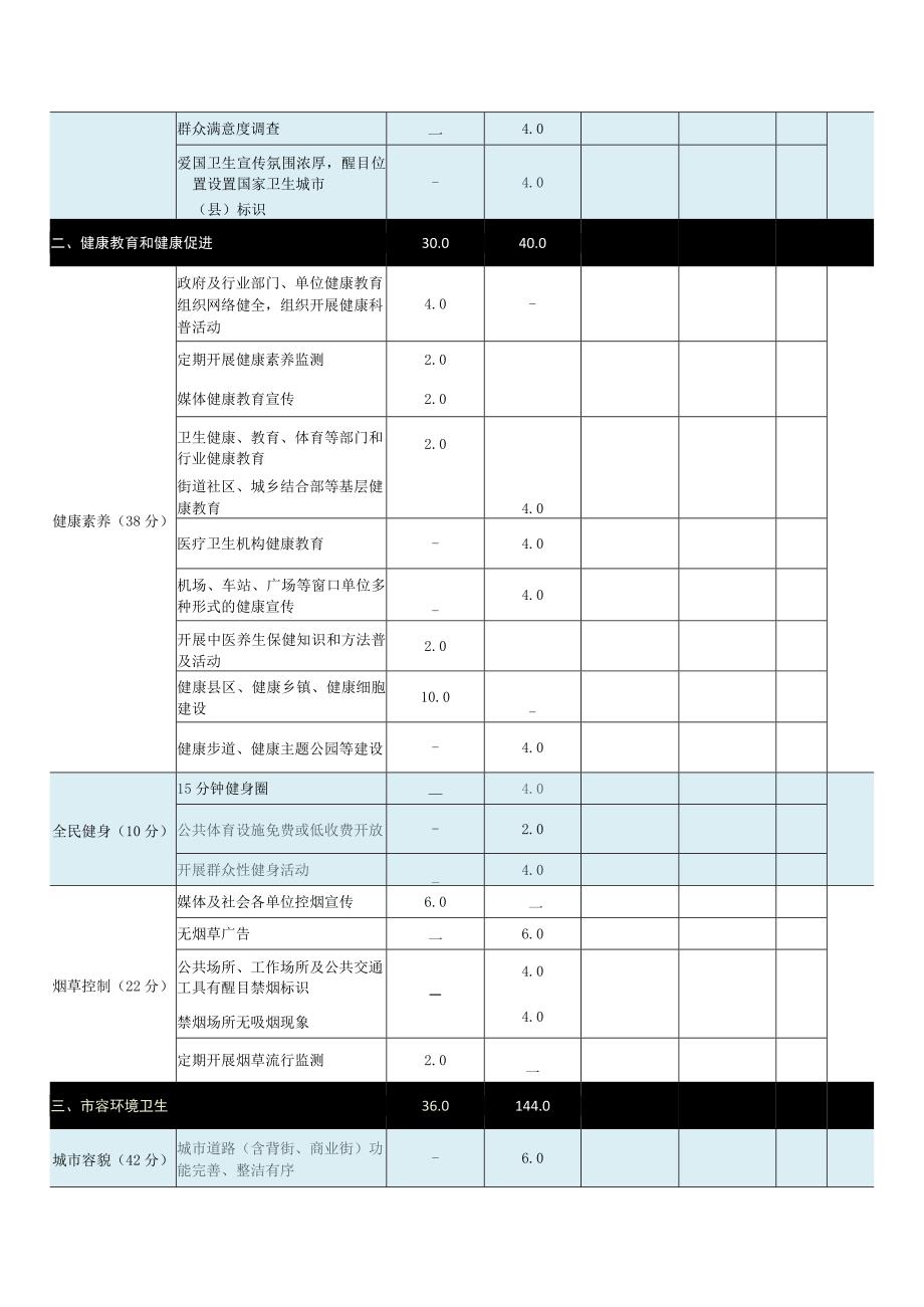 3_国家卫生城市评价表.docx_第3页