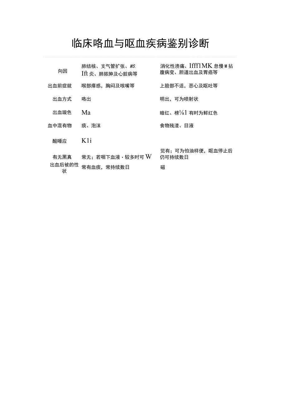 临床咯血与呕血疾病鉴别诊断.docx_第1页