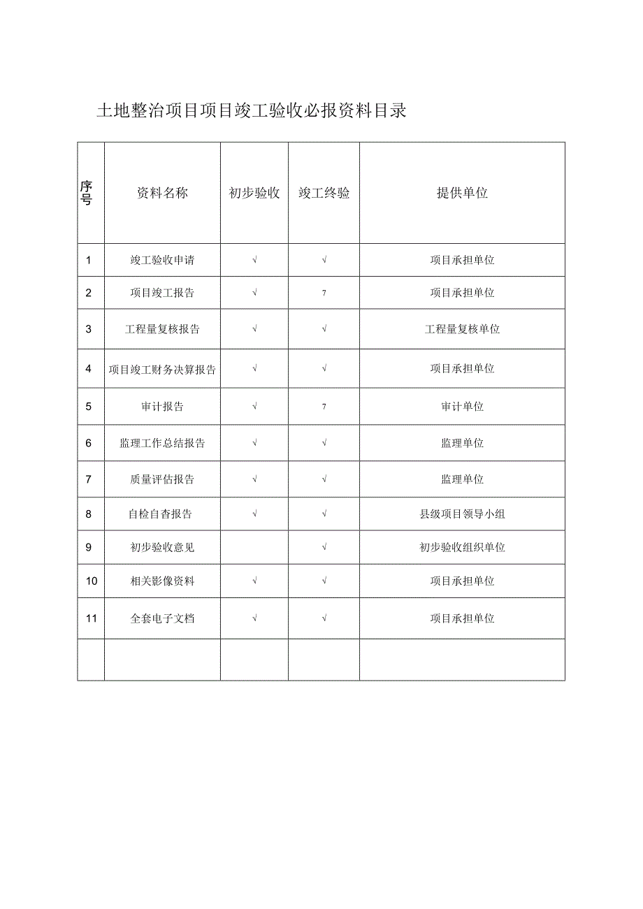 土地整治项目项目竣工验收必报资料目录.docx_第1页