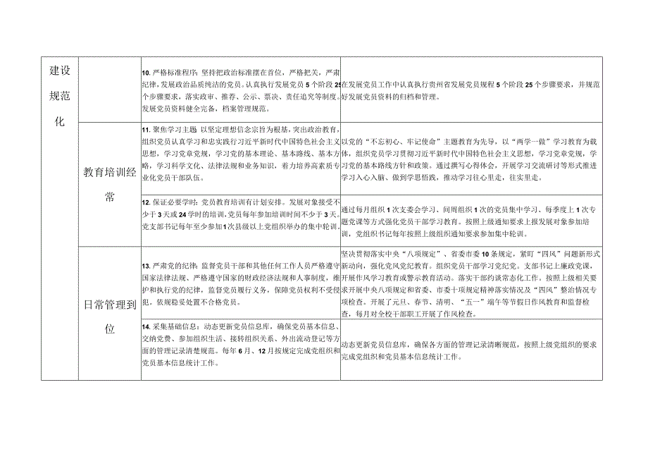 党支部标准化规范化建设标准及工作台账.docx_第3页