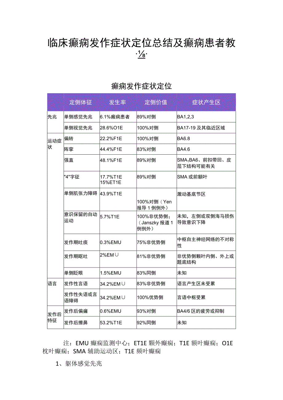 临床癫痫发作症状定位总结及癫痫患者教育.docx_第1页