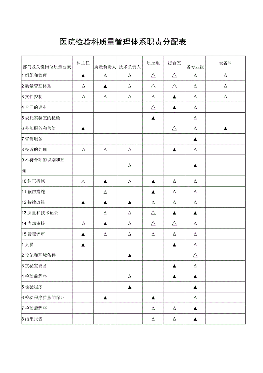 医院检验科质量管理体系职责分配表.docx_第1页