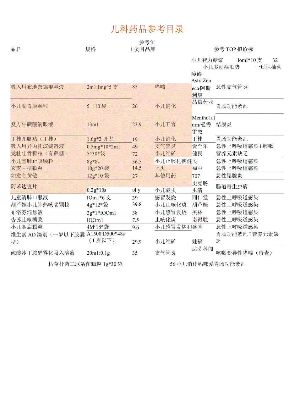 儿科常用药品参考目录115.docx_第1页