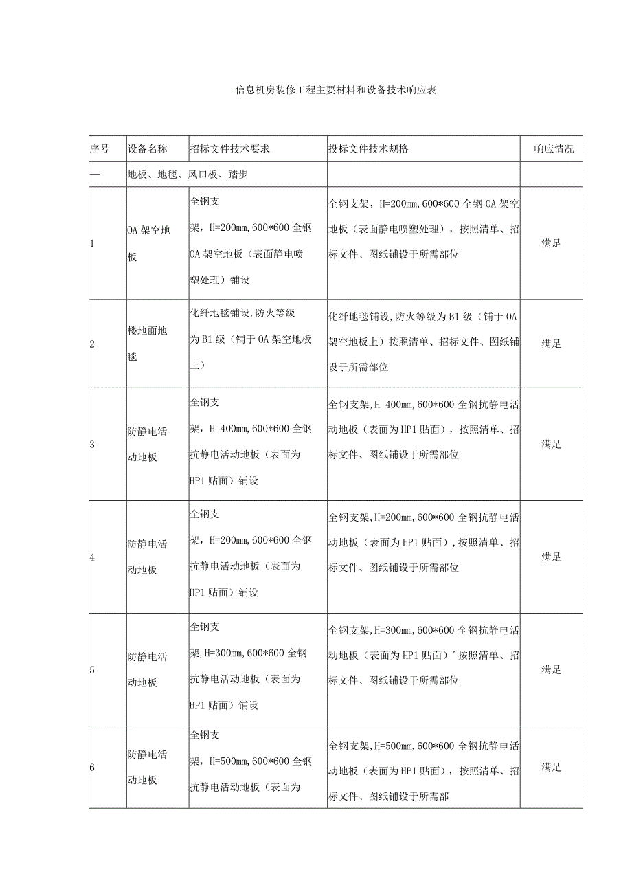 信息机房装修工程主要材料和设备技术响应表.docx_第1页