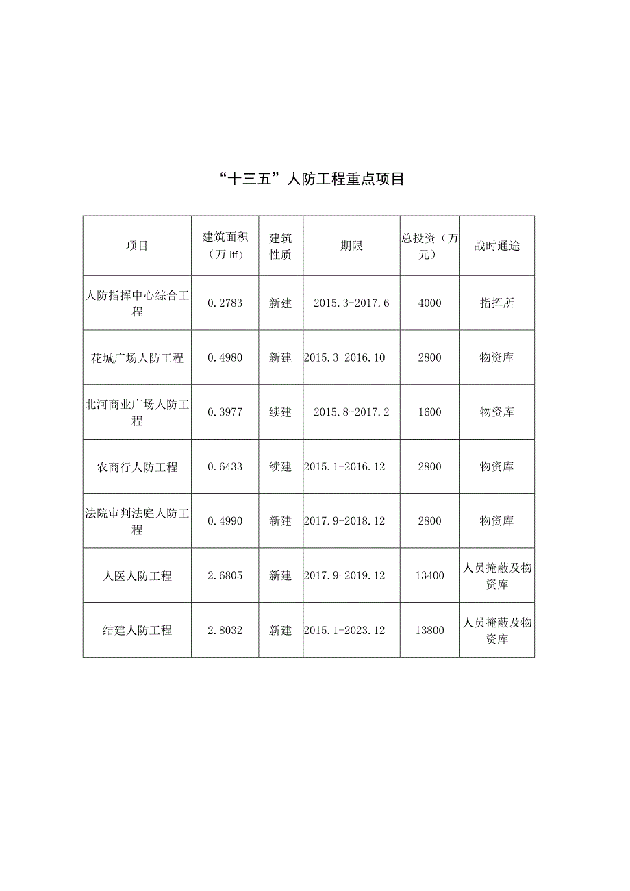 宝应人防事业十三五规划.docx_第3页