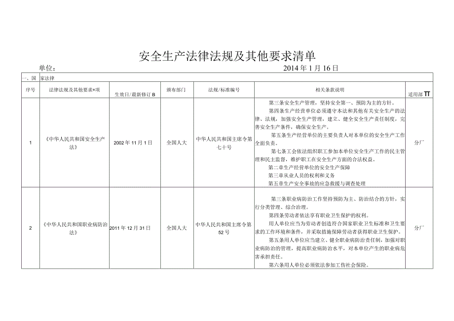 2023年整理安全生产法律法规及其他要求清单XXXX.docx_第1页