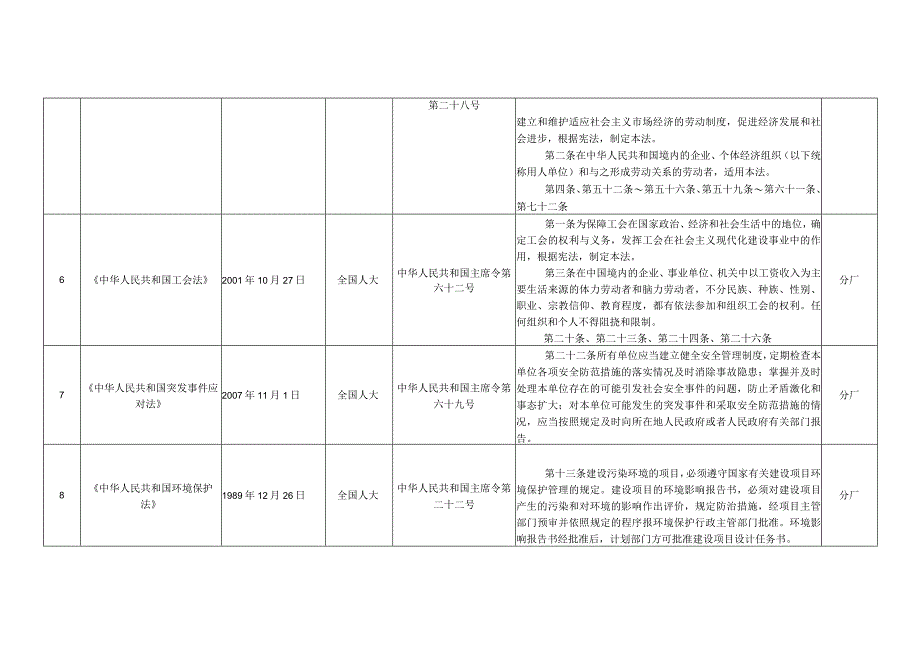 2023年整理安全生产法律法规及其他要求清单XXXX.docx_第3页