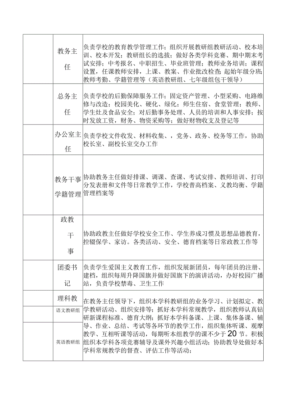 中学秋季学校领导分工及职责.docx_第2页