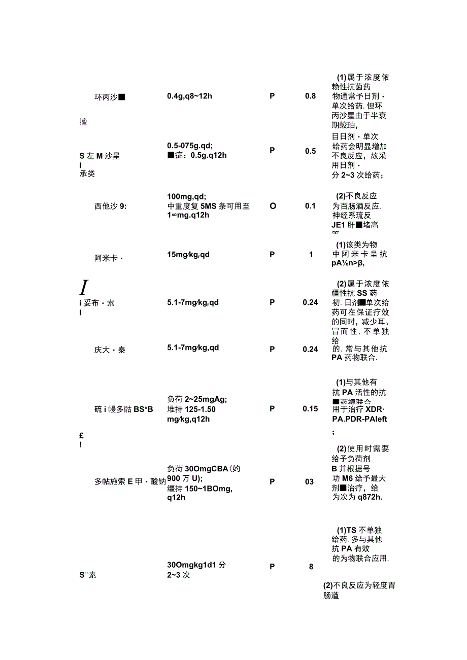 临床铜绿假单胞菌感染类型高危因素左氧氟沙星和莫西沙星抗铜绿假单胞菌感染抗菌药用法用量及药物选择.docx_第3页