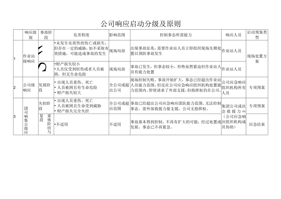 公司响应启动分级及原则.docx_第1页