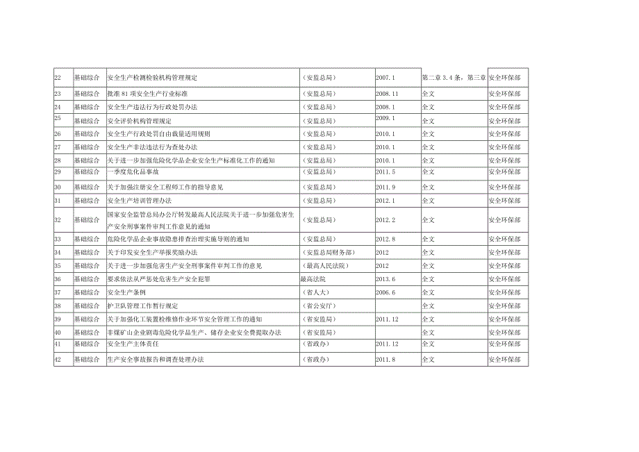 2023年整理安全生产法规清单.docx_第3页