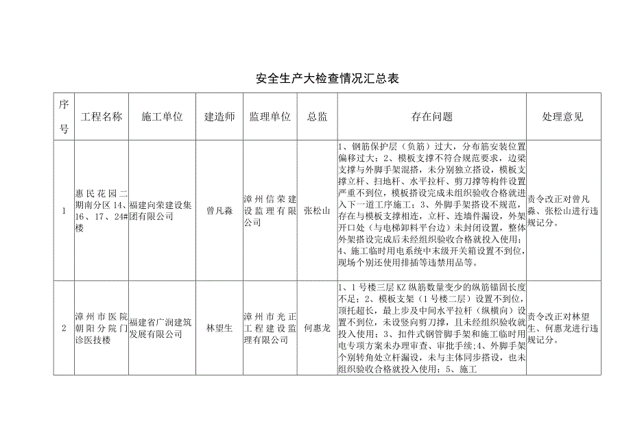 2023年整理安全生产大检查情况汇总表.docx_第1页