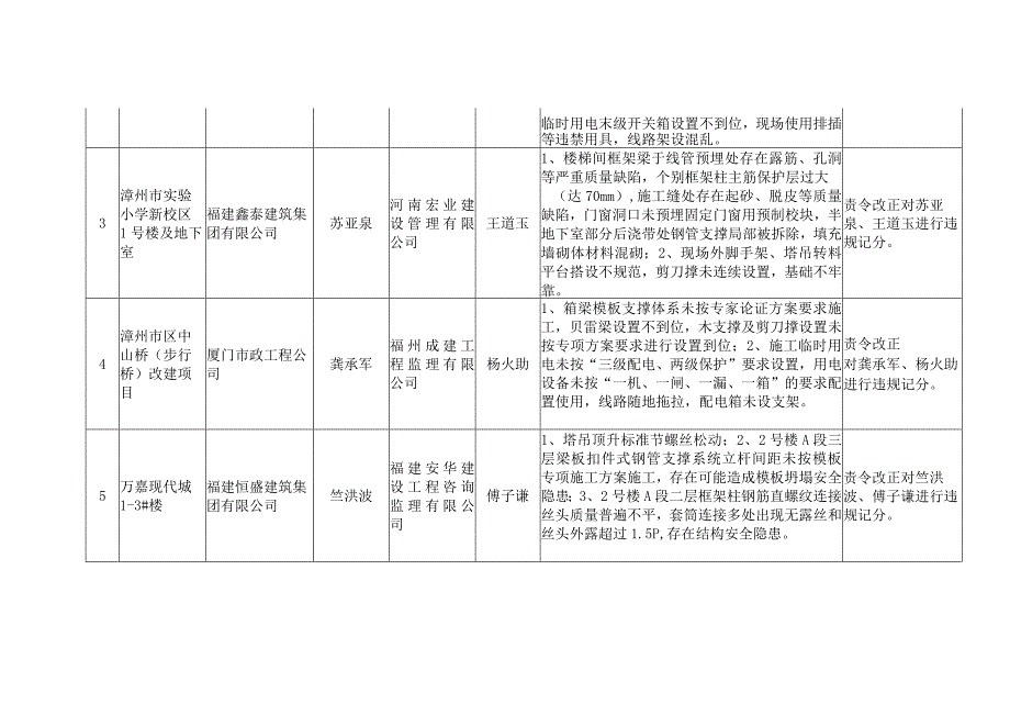 2023年整理安全生产大检查情况汇总表.docx_第2页