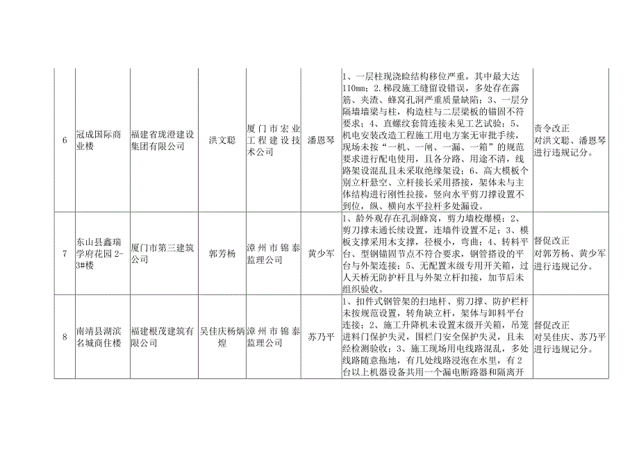 2023年整理安全生产大检查情况汇总表.docx_第3页