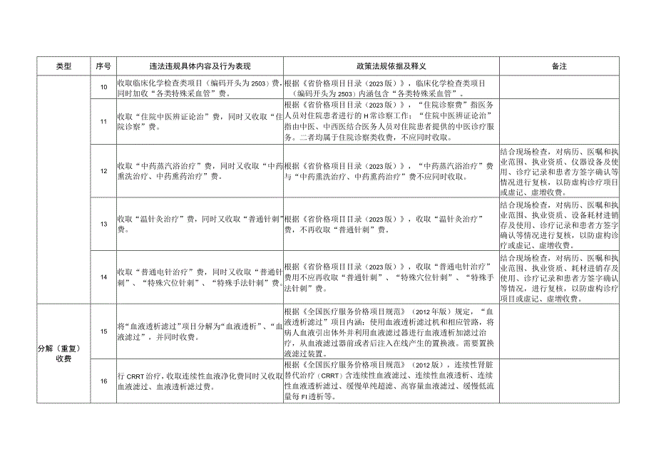 安徽省医疗保障基金使用违法违规问题检查指引2023版.docx_第2页