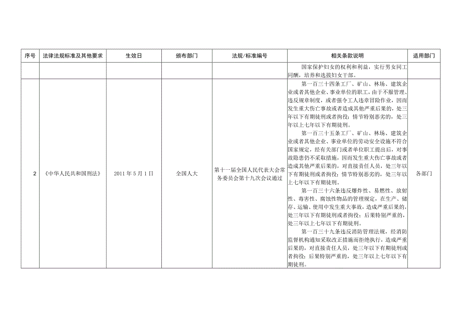 2023年整理安全生产法律法规及其他要求清单.docx_第2页