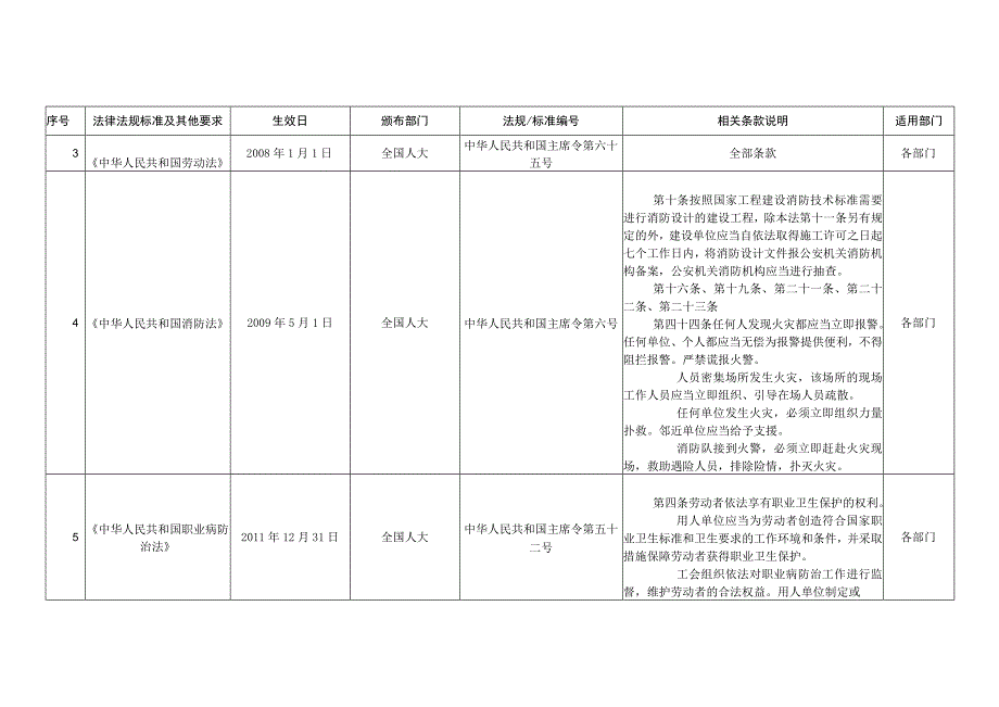 2023年整理安全生产法律法规及其他要求清单.docx_第3页