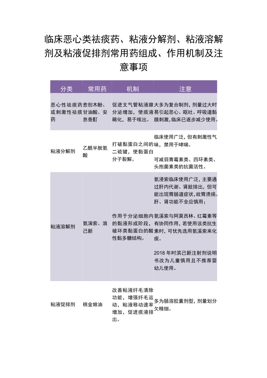 临床恶心类祛痰药粘液分解剂粘液溶解剂及粘液促排剂常用药组成作用机制及注意事项.docx_第1页