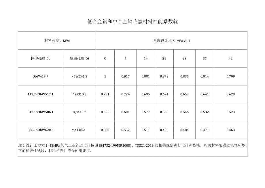 低合金钢和中合金钢临氢材料性能系数 Mf.docx_第1页