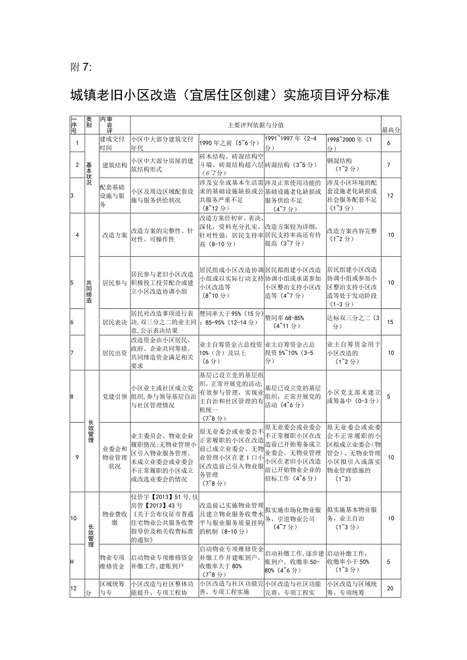 城镇老旧小区改造宜居住区创建实施项目评分标准.docx_第1页