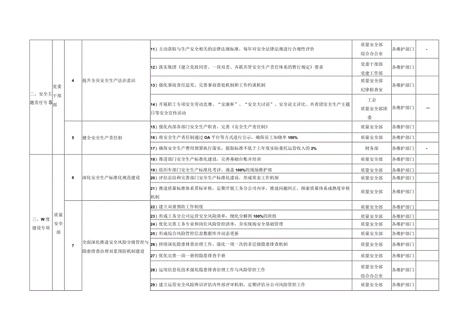 安全生产专项整治三年行动工作项目责任.docx_第2页