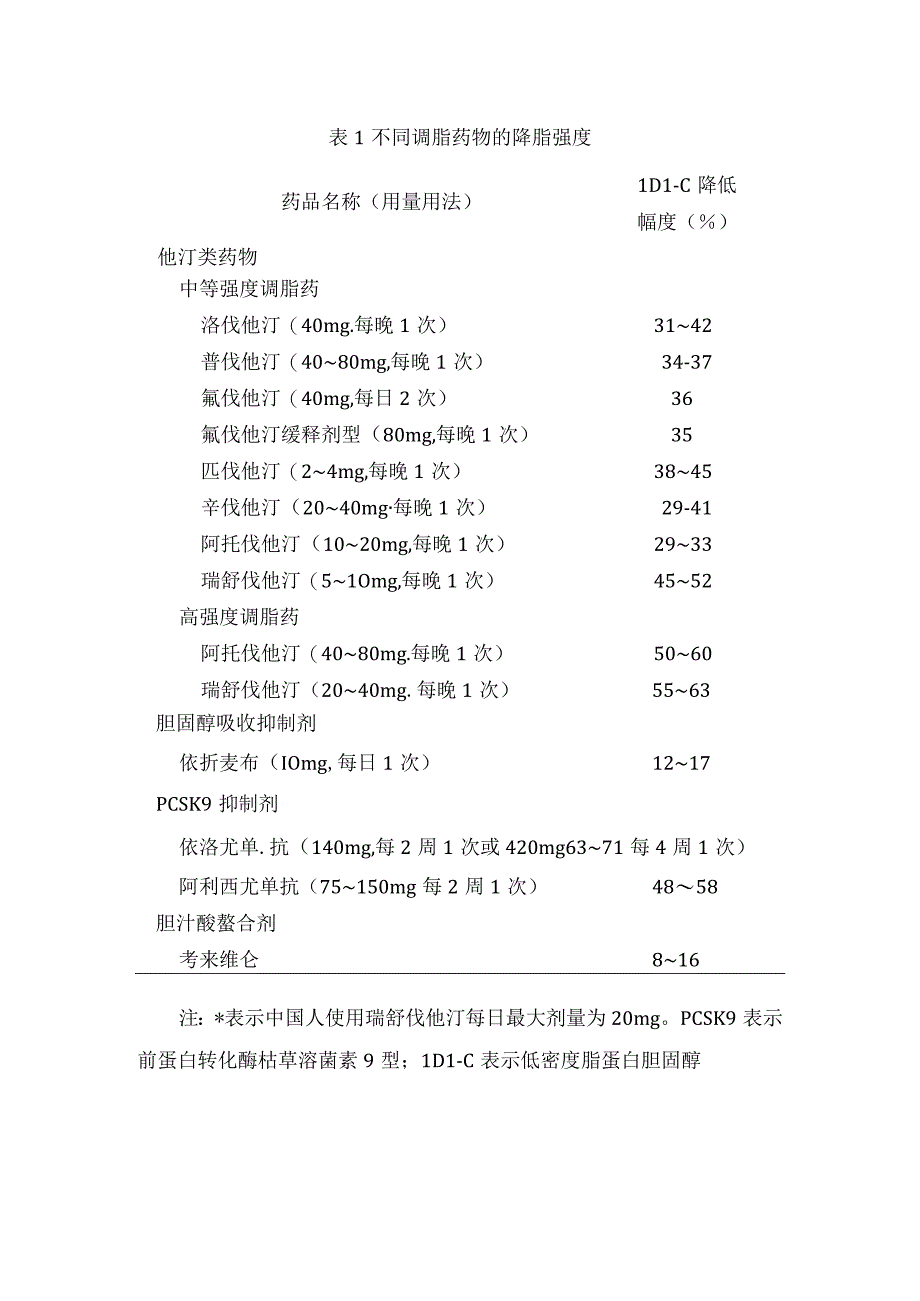 临床冠心病患者调脂治疗调脂治疗核心关键启动降脂治疗降脂药物降脂幅度他汀用药过程监测及合并高甘油三酯管理.docx_第2页