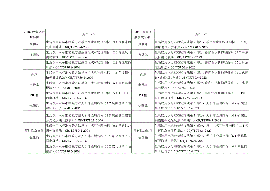 GB5750生活饮水检验方法新老对比.docx_第1页