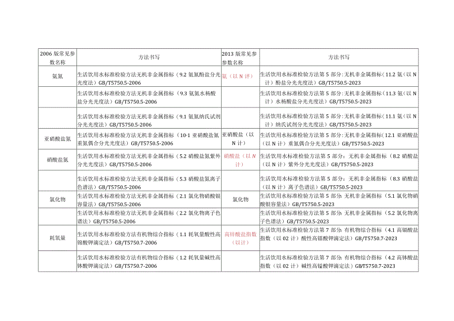 GB5750生活饮水检验方法新老对比.docx_第2页