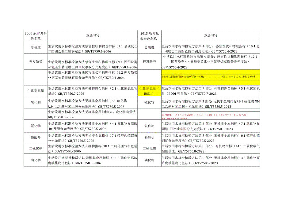 GB5750生活饮水检验方法新老对比.docx_第3页