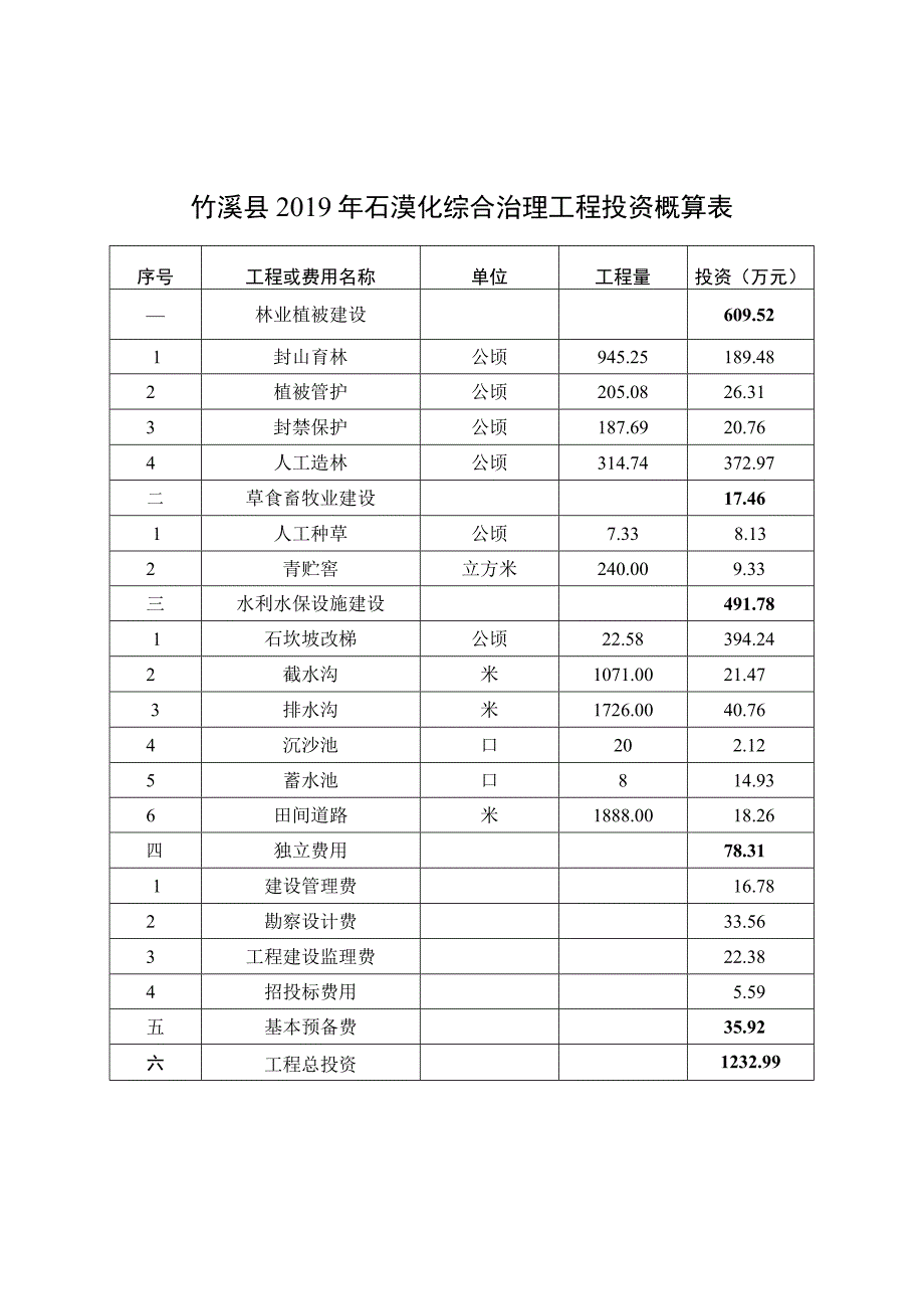 竹溪县2019年石漠化综合治理工程投资概算表.docx_第1页