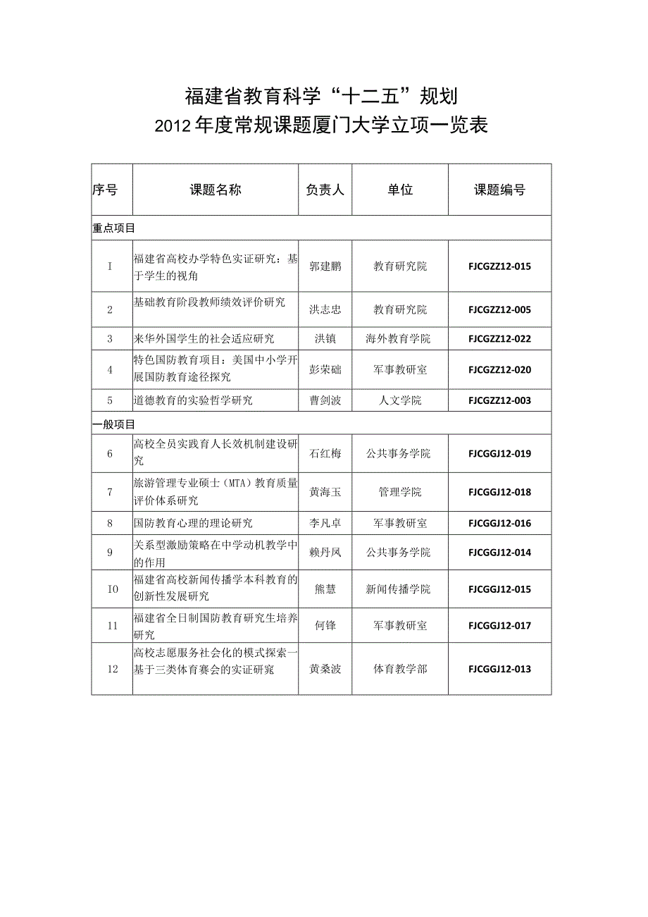 福建省教育科学十二五规划2012年度常规课题厦门大学立项一览表.docx_第1页