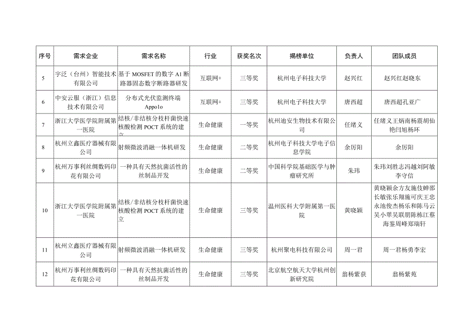 第七届中国创新挑战赛浙江暨2023年浙江省技术需求揭榜挂帅.docx_第2页