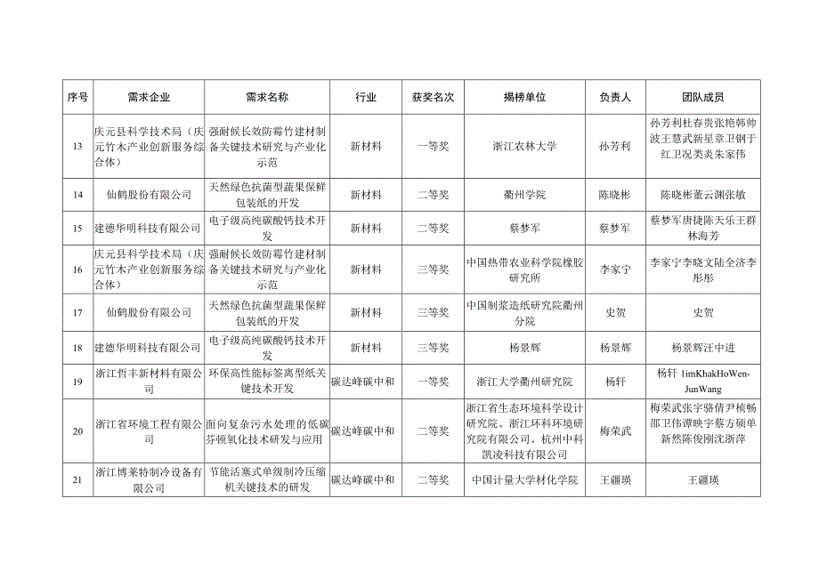 第七届中国创新挑战赛浙江暨2023年浙江省技术需求揭榜挂帅.docx_第3页