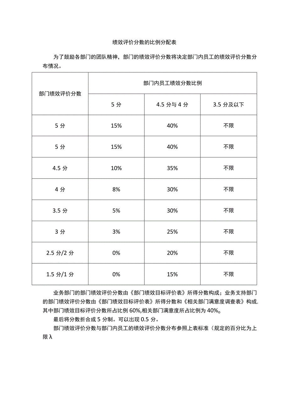 绩效评价分数的比例分配表.docx_第1页