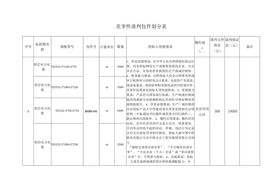 竞争性谈判包件划分表.docx_第1页