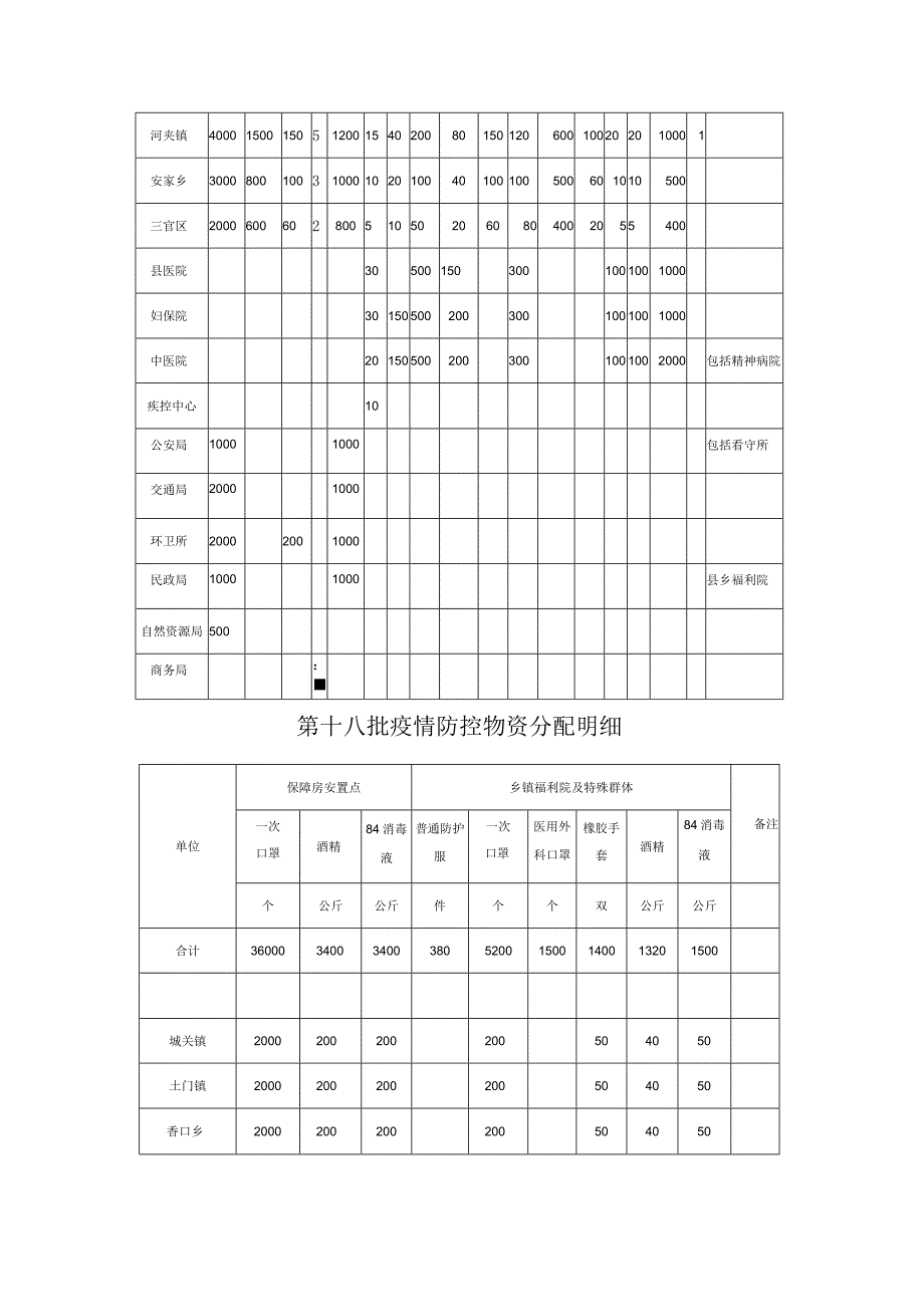 第十七批疫情防控物资分配明细.docx_第2页