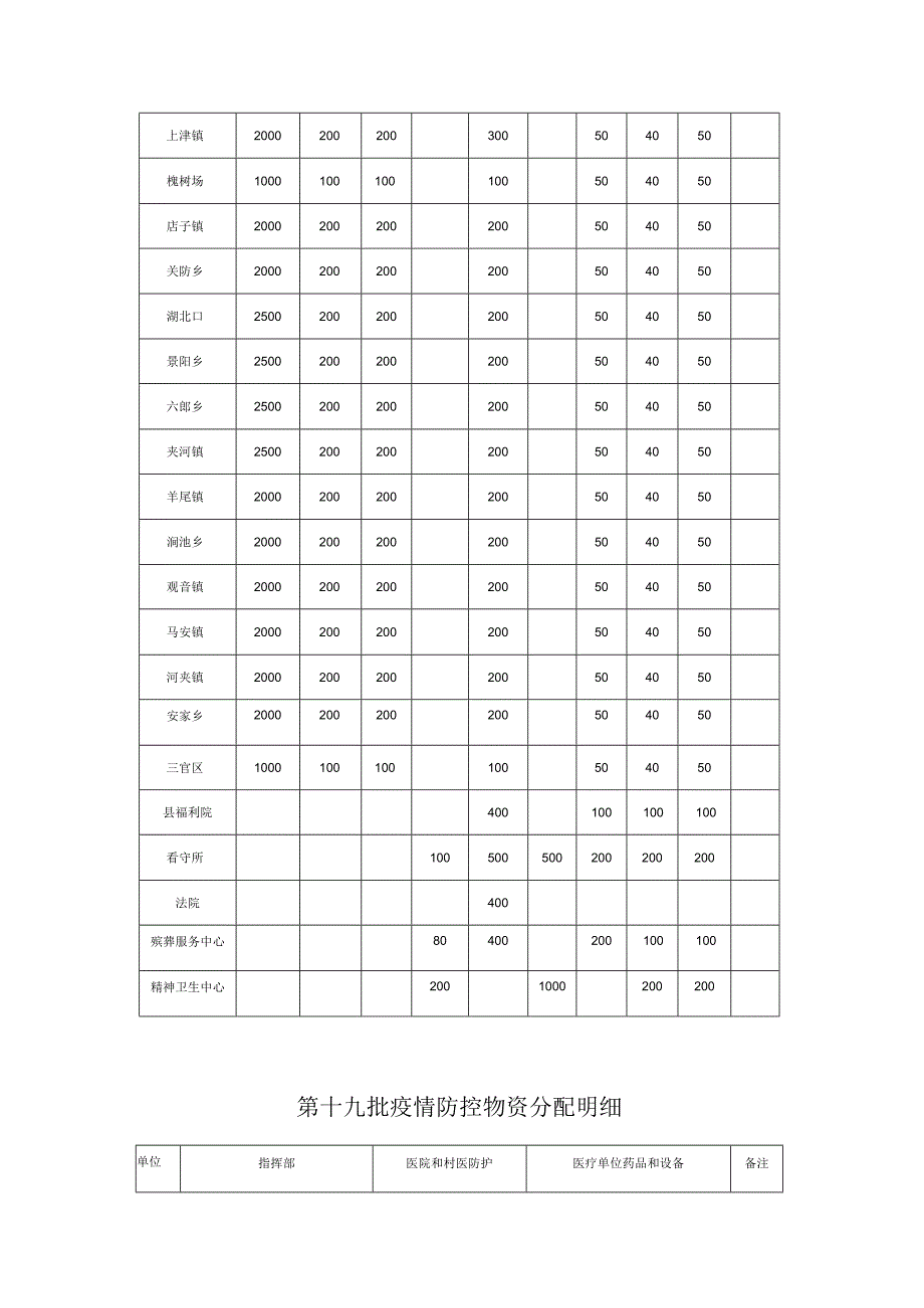 第十七批疫情防控物资分配明细.docx_第3页