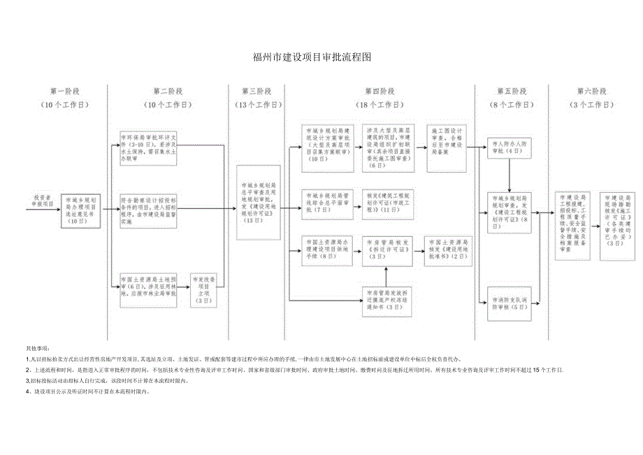 福州市建设项目审批流程图.docx_第1页