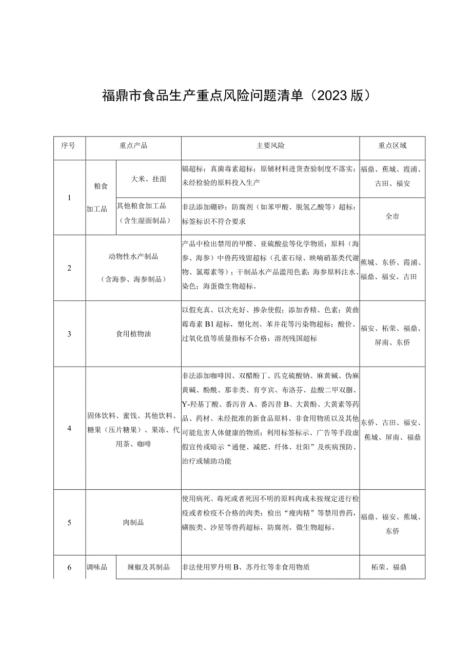 福鼎市食品生产重点风险问题清单2023版.docx_第1页