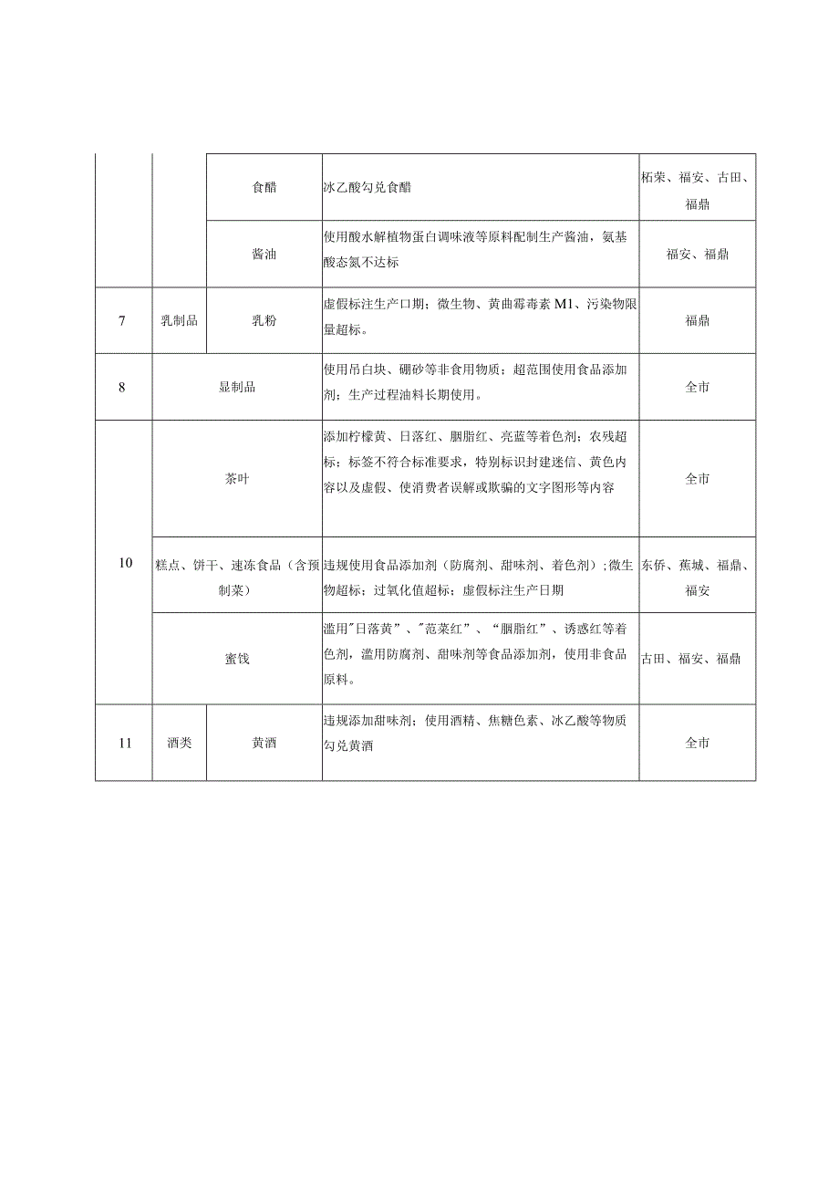 福鼎市食品生产重点风险问题清单2023版.docx_第2页