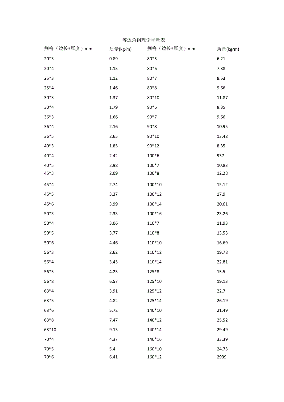 等边角钢理论重量表.docx_第1页